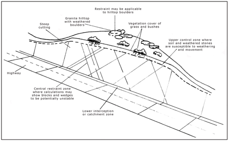 A diagram showing the presentation of granite joints in a highway cutting.